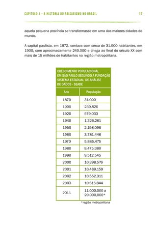17capítulo 1 - a história do paisagismo no brasil
aquela pequena província se transformasse em uma das maiores cidades do
mundo.
A capital paulista, em 1872, contava com cerca de 31.000 habitantes, em
1900, com aproximadamente 240.000 e chega ao final do século XX com
mais de 15 milhões de habitantes na região metropolitana.
populaçãoano
crescimento populacional
em são paulo segundo a fundação
sistema estadual de análise
de dados - seade
31.0001870
239.8201900
579.0331920
1.326.2611940
2.198.0961950
3.781.4461960
5.885.4751970
8.475.3801980
9.512.5451990
10.398.5762000
10.489.1592001
10.552.3112002
10.615.8442003
11.000.000 a
20.000.000*
2011
*região metropolitana
 