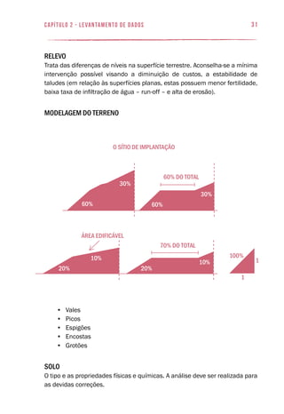 1
1
100%
o sítio de implantação
60% 60%
30%
30%
60% do total
20%
10%
20%
70% do total
área edificável
10%
31capítulo 2 - levantamento de dados
Relevo
Trata das diferenças de níveis na superfície terrestre. Aconselha-se a mínima
intervenção possível visando a diminuição de custos, a estabilidade de
taludes (em relação às superfícies planas, estas possuem menor fertilidade,
baixa taxa de infiltração de água – run-off – e alta de erosão).
Modelagem do Terreno
•	 Vales
•	 Picos
•	 Espigões
•	 Encostas
•	 Grotões
Solo
O tipo e as propriedades físicas e químicas. A análise deve ser realizada para
as devidas correções.
 