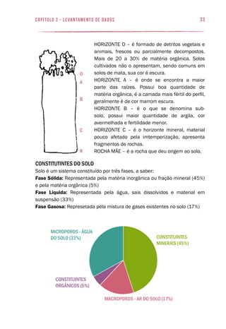 microporos - água
do solo (33%)
macroporos - ar do solo (17%)
constituintes
orgÂnicos (5%)
constituintes
minerais (45%)
33capítulo 2 - levantamento de dados
Constitutintes do Solo
Solo é um sistema constituído por três fases, a saber:
Fase Sólida: Representada pela matéria inorgânica ou fração mineral (45%)
e pela matéria orgânica (5%)
Fase Líquida: Representada pela água, sais dissolvidos e material em
suspensão (33%)
Fase Gasosa: Represetada pela mistura de gases existentes no solo (17%)
HORIZONTE O – é formado de detritos vegetais e
animais, frescos ou parcialmente decompostos.
Mais de 20 a 30% de matéria orgânica. Solos
cultivados não o apresentam, sendo comuns em
solos de mata, sua cor é escura.
HORIZONTE A – é onde se encontra a maior
parte das raízes. Possui boa quantidade de
matéria orgânica, é a camada mais fértil do perfil,
geralmente é de cor marrom escura.
HORIZONTE B – é o que se denomina sub-
solo, possui maior quantidade de argila, cor
avermelhada e fertilidade menor.
HORIZONTE C – é o horizonte mineral, material
pouco afetado pela imtemperização, apresenta
fragmentos de rochas.
ROCHA MÃE – é a rocha que deu origem ao solo.
o
a
b
c
r
 