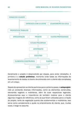 conhecer o cliente
entrevista com o cliente levantamento do local
proposta de trabalho
apresentação projeto
estudo preliminar
anteprojeto
executivo
obra
elementos construídos plantio
custos profissionais
44 curso municipal de recursos paisagísticos
Geralmente o projeto é desenvolvido por etapas, para evitar retrabalho. A
primeira é o estudo preliminar, momento onde todas as informações do
levantamento de dados no local e da entrevista com o cliente são compiladas
em um croqui.
Depois de apresentar ao cliente partimos para o próximo passo, o anteprojeto:
nele já constarão diversas informações, como os elementos construídos,
elementos vegetais e mobiliários, além de suas respectivas legendas.
Acrescentamos aqui a importância de também mostrar para o cliente
algumas imagens de referência, como as que foram utilizadas para a criação
do projeto, tanto da vegetação quanto dos acabamentos e mobiliários; isso
serve como complemento e ajuda no entendimento do cliente, que, muitas
vezes, é leigo no assunto.
 