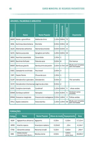 nome nome popular área
Agapanthus africanus Agapanto 17,12m²0,30m 0,30mAGAF
Arachis repens Amendoim-rasteiro 4,14m²0,10m0 ,15mARRE
Clenanthe selosa Maranta-cinza8 ,26m²0,30m 0,40mCTSE
Dietes bicolor
(touceira bem form.)
Moréia-creme 39,96m²0,50m
0,60m
entre touc
DIBI
forrações
espaçamentoaltura da mudacódigo
46 curso municipal de recursos paisagísticos
nome nome popular
alturadamuda
código
quantidade
espaçamento
orçamento
Abelia x grandiflora Abélia-da-china -1,20m 0,80m 72ABGR
Aechmea blanchetiana Bromélia -0,50m 0,90m 18AEBL
Allamanda cathartica Alamanda-amarela- 0,50m 0,50m 11ALCA
Alpinia purpurata Gengibre-vermelho -1,00m 0,60m 54ALPU
Averrhoa carambola Carambola- 1,50m -1AVCA
Bauhinia forficata Pata-de-vaca Flor branca3,00m -8BAFO
Bambusa gracilis Bambuzinho-de-jardim Muda com 5 hastes
bem formadas2,00m 0,70m 147BAGR
Caesalpinia enchinata Pau-brasil- 2,00m -3CAEC
Cassia fistula Chuva-de-ouro -1,50m -1CAFI
Dracaena marginata Dracena-de-madagascar Folhas verdes0,50m 1,80m 3DRMA
Clerodendron splenders Clerodendro Flor vermelha0,50m -2CLSP
Clerodendron thomsonae Lágrima-de-cristo -0,50m -2CLTH
Cordyline terminalis CordilineF olhas verdes1,20m 0,60m 5COTE
Dombeya wallichii Astrapéia Conduzir como
arvoreta1,50m 4,00m 5DOWA
Dypsis lutescens Areca-bambu Muda com 5 hastes
bem formadas1,50m 1,00m 58DYLU
árvores, palmeiras e arbustos
 