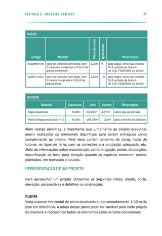 Argila expandida
espessuramaterial área observações
0,20m
0,05m
23,33m²
106,39m²
sobre laje da portaria
para caminho de pedrisco
4,67m³
Pedra britada cinza clara nº15 ,32m³
outros
volume
VA.DRMA+AR
materialcódigo
alturadamuda
observações
Vaso de concreto com prato, com
01 dracena marginata e 0.3m2 de
grama amendoim
Vaso de concreto com prato, com
01 areca marginata e 0.3m2 de
grama preta
1,20m
1,20m
Vaso vogue, linha lisa, modelo
CL-3, pintado de branco
tel. (11) 75240509 ou similar
Vaso vogue, linha lisa, modelo
CL-3, pintado de branco
tel. (11) 75240509 ou similar
6
VA.DYLU+OJ1 0
vasos
quantidade
47capítulo 3 - RECURSOS GRÁFICOS
Além destas planilhas, é importante que juntamente ao projeto executivo,
sejam realizados os memoriais descritivos para serem entregues como
complemento ao projeto. Nele deve conter: tamanho de covas, tipos de
tutores, os tipos de terra, com as correções e a adubação adequada, etc.
Além de informações sobre manutenção, como: irrigação, podas, adubações,
escarificação da terra para aeração quando as espécies estiverem recém-
plantadas, em formação e adultas.
Representação de um projeto
Para apresentar um projeto utilizamos as seguintes vistas: planta, corte,
elevação, perspectivas e detalhes ou ampliações.
Planta
Vista superior horizontal do plano localizado a, aproximadamente 1,50 m do
piso em referência. A altura desse plano pode ser variável para cada projeto
de maneira a representar todos os elementos considerados necessários.
 