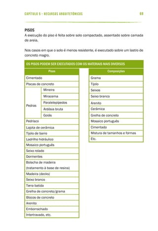 69capítulo 5 - RECURSOS ARQUITETÔNICOS
Pisos
A execução do piso é feita sobre solo compactado, assentado sobre camada
de areia.
Nos casos em que o solo é menos resistente, é executado sobre um lastro de
concreto magro.
Cimentado
Placas de concreto
Mineira
Miracema
Paralelepípedos
Pedras
Ardósia bruta
Goiás
Pedrisco
Lajota de cerâmica
Tijolo de barro
Ladrilho hidráulico
Grama
Tijolo
Seixos
Seixo branco
Arenito
Cerâmica
Grelha de concreto
Mosaico português
Cimentado
Mistura de tamanhos e formas
Etc.
Mosaico português
Seixo rolado
Dormentes
Bolacha de madeira
(tratamento à base de resina)
Madeira (decks)
Seixo branco
Terra batida
Grelha de concreto/grama
Blocos de concreto
Arenito
Emborrachado
Intertravado, etc.
composiçõespisos
os pisos podem ser executados com os materiais mais diversos
 