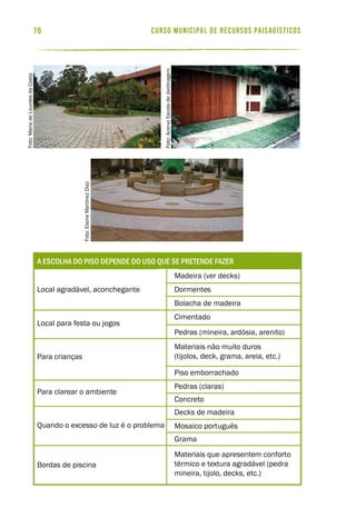 curso municipal de recursos paisagísticos70
Foto:ElaineMartinezDiaz
Foto:MariadeLourdesdaCosta
Foto:AcervoEscoladeJardinagem
Local agradável, aconchegante
Local para festa ou jogos
Para crianças
Para clarear o ambiente
Quando o excesso de luz é o problema
Madeira (ver decks)
Dormentes
Bolacha de madeira
Cimentado
Pedras (mineira, ardósia, arenito)
Materiais não muito duros
(tijolos, deck, grama, areia, etc.)
Piso emborrachado
Pedras (claras)
Concreto
Decks de madeira
Bordas de piscina
Mosaico português
Grama
Materiais que apresentem conforto
térmico e textura agradável (pedra
mineira, tijolo, decks, etc.)
a escolha do piso depende do uso que se pretende faZer
 