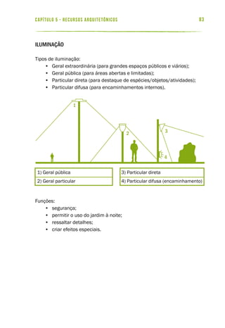 83capítulo 5 - RECURSOS ARQUITETÔNICOS
Iluminação
Tipos de iluminação:
•	 Geral extraordinária (para grandes espaços públicos e viários);
•	 Geral pública (para áreas abertas e limitadas);
•	 Particular direta (para destaque de espécies/objetos/atividades);
•	 Particular difusa (para encaminhamentos internos).
Funções:
•	 segurança;
•	 permitir o uso do jardim à noite;
•	 ressaltar detalhes;
•	 criar efeitos especiais.
1
2 3
4
1) Geral pública
2) Geral particular
3) Particular direta
4) Particular difusa (encaminhamento)
 