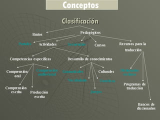 Clasificación Brutos   Pedagógicos Portales   Actividades   Secuencias   Cursos   Recursos para la  traducción Competencias específicas Desarrollo de conocimientos Comprensión oral Comprensión  escrita Comprensión audiovisual Producción  escrita Gramaticales Vocabulario Fonéticas Culturales Juegos Dictionarios en línea Programas de traducción Bancos de diccionarios Conceptos  
