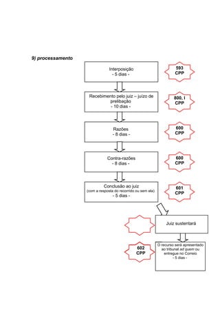 9) processamento

                                Interposição                           593
                                  - 5 dias -                           CPP




                    Recebimento pelo juiz – juízo de                   800, I
                            prelibação                                 CPP
                             - 10 dias -




                                  Razões                               600
                                  - 8 dias -                           CPP




                               Contra-razões                           600
                                 - 8 dias -                            CPP




                             Conclusão ao juiz                         601
                   (com a resposta do recorrido ou sem ela)
                                                                       CPP
                                  - 5 dias -




                                                                  Juiz sustentará



                                                              O recurso será apresentado
                                                602             ao tribunal ad quem ou
                                                CPP               entregue no Correio
                                                                       - 5 dias -
 