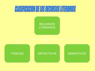 CLASIFICACION DE LOS RECURSOS LITERARIOS RECURSOS LITERARIOS FÒNICOS SINTÀCTICOS SEMÀNTICOS 