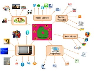 Redes Sociales       Páginas
                     Visitadas




                            Buscadores




             (Programas)
 