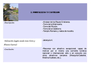 5. FORTALEZAS Y CASTILLOS




-Descripción:                             -Alcázar de los Reyes Cristianos.
                                          -Torre de la Malmuerta.
                                          -Torre del Rincón.
                                          -Torre de la Calahorra.
                                          -Templo Romano y restos de muralla.



-Valoración (según escala Leno Cerro y    -Jerarquía 4.

Álvarez Cuervo):

-Conclusión:                              -Recursos con atractivo excepcional, capaz de
                                          motivar por sí mismo una corriente turística
                                          nacional o internacional, sólo o en conjunto con
                                          otros atractivos cercanos (Mezquita-Catedral,
                                          Medina Azahara, etc.).
 