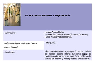 12. MUSEOS DE HISTORIA Y ARQUEOLOGÍA




-Descripción:                            -Museo Arqueológico.
                                         -Museo Vivo de Al-Andalus (Torre de Calahorra).
                                         -Casa Museo 'Arte sobre Piel'.

-Valoración (según escala Leno Cerro y   -Jerarquía 2.

Álvarez Cuervo):

-Conclusión:                             -Recurso ubicado en la jerarquía 2 porque la visita
                                         de museos supone interés suficiente capaz de
                                         motivas a determinados sectores de la población la
                                         visita a los mismos y su desplazamiento hasta ellos.
 