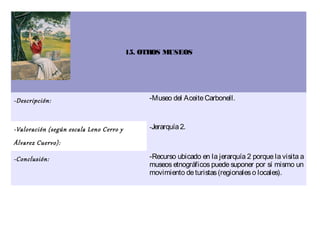 15. OTROS MUSEOS




-Descripción:                                 -Museo del Aceite Carbonell.



-Valoración (según escala Leno Cerro y        -Jerarquía 2.

Álvarez Cuervo):

-Conclusión:                                  -Recurso ubicado en la jerarquía 2 porque la visita a
                                              museos etnográficos puede suponer por sí mismo un
                                              movimiento de turistas (regionales o locales).
 