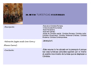 20. RUTAS TURÍSTICAS CULTURALES




                                         -Ruta de la Córdoba Romana.
-Descripción:                            -Visita Guiada Monumental.
                                         -Ruta Fernandina.
                                         -Ruta del Califato.
                                         -Rutas de Córdoba capital: Córdoba Romana; Córdoba Judía;
                                         Córdoba Musulmana; Córdoba Medieval-Cristiana; Córdoba
                                         Moderna; Córdoba Contemporánea.

-Valoración (según escala Leno Cerro y   -Jerarquía 4.

Álvarez Cuervo):

-Conclusión:                             -Este recurso lo he ubicado en la jerarquía 4 porque
                                         las rutas turísticas culturales suponen por sí mismo
                                         el posible movimiento de turistas que se desplazan a
                                         Córdoba.
 