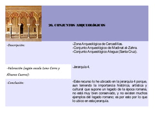 26. CONJUNTOS ARQUEOLÓGICOS




-Descripción:                            -Zona Arqueológica de Cercadillas.
                                         -Conjunto Arqueológico de Madinat al-Zahra.
                                         -Conjunto Arqueológico Ategua (Santa Cruz).



-Valoración (según escala Leno Cerro y   -Jerarquía 4.

Álvarez Cuervo):

-Conclusión:                             -Este recurso lo he ubicado en la jerarquía 4 porque,
                                         aun teniendo la importancia histórica, artística y
                                         cultural que supone un legado de la época romana,
                                         no está muy bien conservado, y no existen muchos
                                         ejemplos del legado romano; es por esto por lo que
                                         lo ubico en esta jerarquía.
 