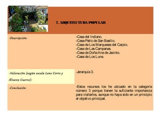 7. ARQUITECTURA POPULAR



-Descripción:                             -Casa del Indiano.
                                          -Casa-Patio de San Basilio.
                                          -Casa de Los Marqueses del Carpio.
                                          -Casa de Las Campanas.
                                          -Casa de Doña Ana de Jacinto.
                                          -Casa de Los Luna.



-Valoración (según escala Leno Cerro y    -Jerarquía 3.

Álvarez Cuervo):

-Conclusión:                              -Estos recursos los he ubicado en la categoría
                                          número 3 porque tienen la suficiente importancia
                                          para visitarlos, aunque no haya sido en un principio
                                          el objetivo principal.
 