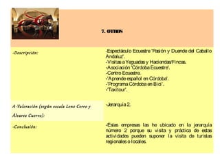 7. OTROS



-Descripción:                              -Espectáculo Ecuestre 'Pasión y Duende del Caballo
                                           Andaluz'.
                                           -Visitas a Yeguadas y Haciendas/Fincas.
                                           -Asociación 'Córdoba Ecuestre'.
                                           -Centro Ecuestre.
                                           -'Aprende español en Córdoba'.
                                           -'Programa Córdoba en Bici'.
                                           -'Taxitour'.


A-Valoración (según escala Leno Cerro y    -Jerarquía 2.

Álvarez Cuervo):

-Conclusión:                               -Estas empresas las he ubicado en la jerarquía
                                           número 2 porque su visita y práctica de estas
                                           actividades pueden suponer la visita de turistas
                                           regionales o locales.
 