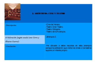 2. ARTÍSTICOS: CINE Y TEATRO




-Descripción:                             -Cine de Verano.
                                          -Teatro Gran Teatro.
                                          -Teatro Góngora.
                                          -Teatro de la Axarquía.

A-Valoración (según escala Leno Cerro y   -Jerarquía 2.

Álvarez Cuervo):

-Conclusión:                              -He ubicado a estos recursos en esta jerarquía
                                          porque la población que visita los cines o los teatros
                                          supone un interés propio.
 