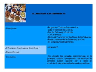 10. JORNADAS GASTRONÓMICAS




-Descripción:                             -Programa 'Córdoba Gastronómica'.
                                          -Cata Vino Montilla-Moriles.
                                          -Día del Salmorejo Cordobés.
                                          -'La Caracolada'.
                                          -Ciclo del Flamenco por las Rutas de las Tabernas.
                                          -Rutas Literarias de las Tabernas y el Vino.
                                          -III Simposium del Salmorejo.

A-Valoración (según escala Leno Cerro y   -Jerarquía 2.

Álvarez Cuervo):

-Conclusión:                              -He ubicado las jornadas gastronómicas en la
                                          jerarquía número 2 porque creo que este tipo de
                                          jornadas pueden suponer por sí solas el
                                          movimiento de personas hasta donde se realizan.
 