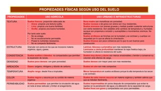 PROPIEDADES FÍSICAS SEGÚN USO DEL SUELO
PROPIEDADES USO AGRÍCOLA USO URBANO E INFRAESTRUCTURAS
TEXTURA Suelos francos: proporción adecuada de:
• Arena: propicia una textura suelta.
• Limo: propicia una buena fertilidad.
• Arcilla: propicia una buena humedad.
Por tanto este suelo:
• No se aniega.
• No es excesivamente permeable.
• Posee lo nutrientes necesarios.
• No se compacta fácilmente.
Roca madre son monolíticas sin porosidad.
Suelos rocosos o de grava con arena son muy resistentes.
Suelos arenosos con arenas gruesas y medias pueden sustentar estructuras
con cierta resistencia. Son estables ante cambios de temperatura y humedad,
aunque son propensos a erosión y susceptibles a movimientos sísmicos. No
edificios.
Suelos arcillosos se hinchas con la humedad y se contraen y cuartean en
sequedad por lo que se afecta la cimentación.
Suelos limosos son poco cohesivos por lo que no son buenos para
construcción
ESTRUCTURA Granular con poros en los que se incorpora materia
orgánica, agua y gases.
Laminar, blocosa o prismática son más resistentes.
Laminares a cierta profundidad mantienen la napa freática baja y la
humedad no afecta la resistencia del suelo.
CONSISTENCIA Suelos sueltos o blandos: no compactados que permiten
la expansión de raíces.
Suelos muy duros y duros son menos erosionables y tienden a conservar su
volumen ante efectos de carga.
DENSIDAD Suelos poco densos: con gran porosidad. Suelos densos con mayor peso son mas resistentes.
AIREACIÓN Gases: oxígeno, nitrógeno y dióxido de carbono. Suelos sin aire son más compactos.
TEMPERATURA Amplio rango: desde fríos a tropicales. Menor temperatura en suelos arcillosos porque la alta temperatura los secan
y se contraen.
COLOR Suelos negros u oscuros por su contido de materia
orgánica
Suelos de color menos oscuros sin materia orgánica y también salinos que
que se hidratan fácilmente.
PERMEABILIDAD Suelos permeables: que permiten la circulación del agua
en toda el área radicular y limitan el anegamiento.
Suelos impermeables sin poros después de compactados que evitan la
rapidez en la penetración del agua y la alteración de la capacidad de carga.
Suelos finos con grava y compactados son poco permeables.
 