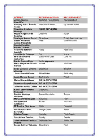 NOMBRE RECURSO ANTIGUO RECURSO NUEVO
Julián Agudelo
Castrillòn
ToolShell Flash Clocks Yourspacebest
Nahomy Sofia Álvarez
Torres
Interdidactica.com My banner maker
Valentina Arboleda
Montoya
NO HA EXPUESTO
Miguel Ángel Areiza
Sanchez
Clocklink Vuvox
Santiago Arenas David Slideshare Totally free cursorso
Liseth Alexandra
Arrieta Piedrahita
Prezi Mucho Grafico
Camilo Exneider
Barrera Giraldo
Valentina Betancur
Agudelo
PiZap PodSnack
Juan Daniel Galeano Box Vuvox
Mª Camila Galvis
Atehortua
Bunny Hero Labs Luna Pic
Dubàn Garces Rojo No ha expuesto
María Alejandra Giraldo
Gómez
Hitarek Mindflash
Leidy Dahiana Giraldo
Jimènez
Slideshare Blog Gif
Laura Isabel Gómez MovieMaker PicMonkey
Angie Herrera Bernal GoAnimate Phixrl
Mateo Hincapié Isaza NO HA EXPUESTO
Sebastián Largo Lopera NO HA EXPUESTO
Jonathan Madrid Correa NO HA EXPUESTO
Kevin Estiven Marín
Paniagua
ClockLink
Daniela Montoya
Quintero
Bunny Hero Labs Tumblr
Mariana Ortiz Raigoza Funphoto Pixlr
Darlly Osorio
Aristizabal
Picsart Mindomo
Mª Paulina Rico Mesa Kifofo Pinterest
Lesli Patricia Ruiz
Severiche
Google Drive Rollip
Cristian Torres Youtube PhotoSnack
Sara Vahos Casafus Cuteky Seenly
Jafet Salomón Valencia
Ospina
Deposite Files Media Fire
Sergio Estiven Valencia SlideShare Pixrl
 