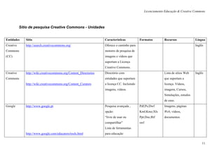 Licenciamento Educação & Creative Commons




           Sítio de pesquisa Creative Commons - Unidades


Entidades     Sitio                                                 Características           Formatos        Recursos              Língua
Creative      http://search.creativecommons.org/                    Oferece o caminho para                                          Inglês
Commons                                                             motores de pesquisa de
(CC)                                                                imagens e vídeos que
                                                                    suportam a Licença
                                                                    Creative Commons.
Creative      http://wiki.creativecommons.org/Content_Directories   Directório com                            Lista de sítios Web   Inglês
Commons                                                             entidades que suportam                    que suportam a
              http://wiki.creativecommons.org/Content_Curators      a licença CC. Incluindo                   licença. Vídeos,
                                                                    imagens, vídeos.                          imagens, Cursos,
                                                                                                              Simulações, estudos
                                                                                                              de caso.
Google        http://www.google.pt                                  Pesquisa avançada ,       Pdf;Ps;Dwf      Imagens, páginas
                                                                    opção:                    Kml;Kmz;Xls     Web, vídeos,
                                                                    “livre de usar ou         Ppt;Doc;Rtf     documentos
                                                                    compartilhar”             swf
                                                                    Lista de ferramentas
              http://www.google.com/educators/tools.html            para educação


                                                                                                                                         11
 