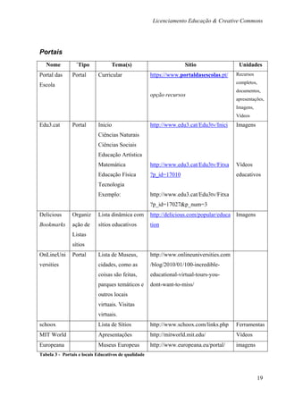 Licenciamento Educação & Creative Commons




Portais
   Nome          ´Tipo            Tema(s)                            Sítio                 Unidades
Portal das     Portal       Curricular                https://www.portaldasescolas.pt/    Recursos
                                                                                          completos,
Escola
                                                                                          documentos,
                                                      opção recursos
                                                                                          apresentações,
                                                                                          Imagens,
                                                                                          Vídeos
Edu3.cat       Portal       Inicio                    http://www.edu3.cat/Edu3tv/Inici    Imagens
                            Ciências Naturais
                            Ciências Sociais
                            Educação Artística
                            Matemática                http://www.edu3.cat/Edu3tv/Fitxa    Vídeos
                            Educação Física           ?p_id=17010                         educativos
                            Tecnologia
                            Exemplo:                  http://www.edu3.cat/Edu3tv/Fitxa
                                                      ?p_id=17027&p_num=3
Delicious      Organiz      Lista dinâmica com        http://delicious.com/popular/educa Imagens
Bookmarks      ação de      sítios educativos         tion
               Listas
               sítios
OnLineUni      Portal       Lista de Museus,          http://www.onlineuniversities.com
versities                   cidades, como as          /blog/2010/01/100-incredible-
                            coisas são feitas,        educational-virtual-tours-you-
                            parques temáticos e       dont-want-to-miss/
                            outros locais
                            virtuais. Visitas
                            virtuais.
schoox                      Lista de Sítios           http://www.schoox.com/links.php     Ferramentas
MIT World                   Apresentações             http://mitworld.mit.edu/            Vídeos
Europeana                   Museus Europeus           http://www.europeana.eu/portal/     imagens
Tabela 3 - Portais e locais Educativos de qualidade



                                                                                                     19
 