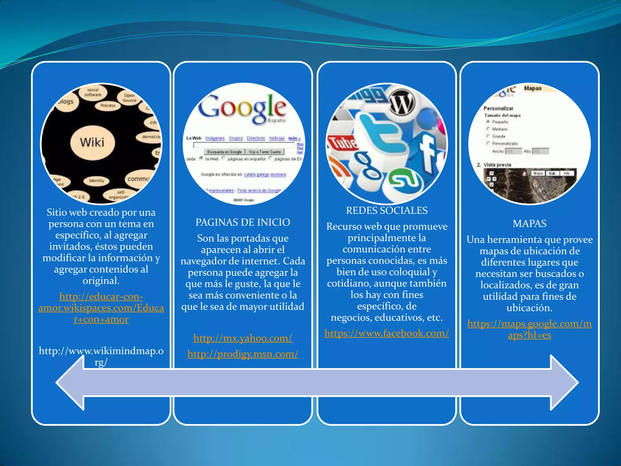 WIKIS
Sitio web creado por una
persona con un tema en
específico, al agregar
invitados, éstos pueden
modificar la información y
agregar contenidos al
original.
http://educar-con-
amor.wikispaces.com/Educa
r+con+amor
http://www.wikimindmap.o
rg/
PAGINAS DE INICIO
Son las portadas que
aparecen al abrir el
navegador de internet. Cada
persona puede agregar la
que más le guste, la que le
sea más conveniente o la
que le sea de mayor utilidad
http://mx.yahoo.com/
http://prodigy.msn.com/
REDES SOCIALES
Recurso web que promueve
principalmente la
comunicación entre
personas conocidas, es más
bien de uso coloquial y
cotidiano, aunque también
los hay con fines
específico, de
negocios, educativos, etc.
https://www.facebook.com/
MAPAS
Una herramienta que provee
mapas de ubicación de
diferentes lugares que
necesitan ser buscados o
localizados, es de gran
utilidad para fines de
ubicación.
https://maps.google.com/m
aps?hl=es
 