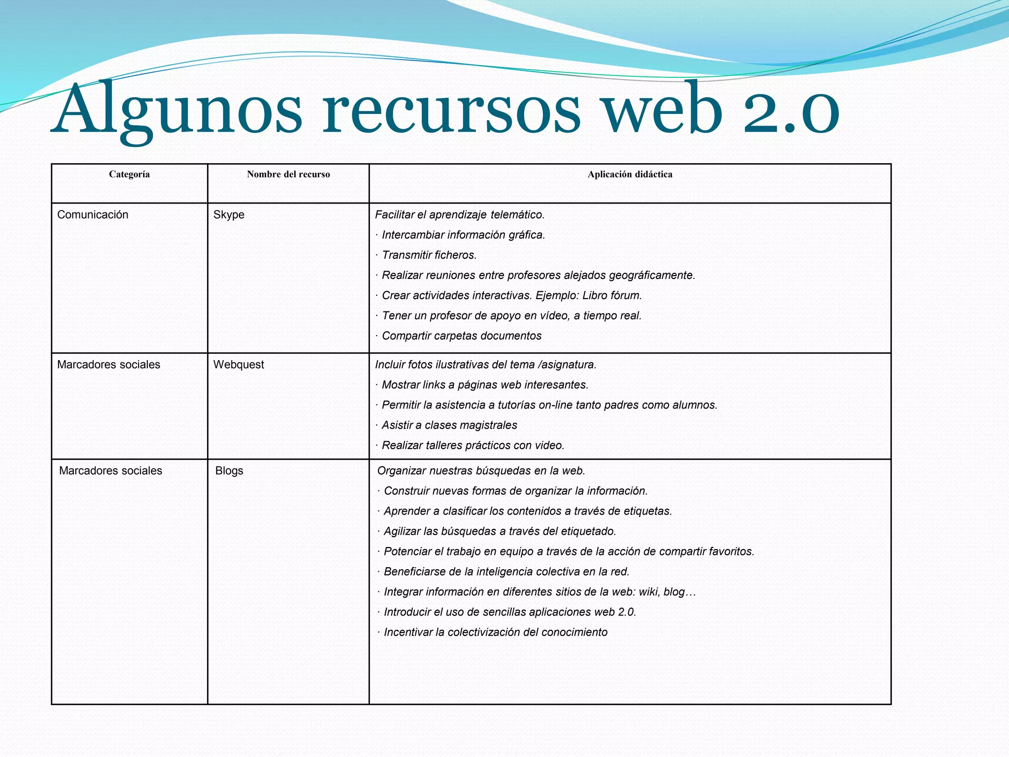 Algunos recursos web 2.0
Categoría Nombre del recurso Aplicación didáctica
Comunicación Skype Facilitar el aprendizaje telemático.
· Intercambiar información gráfica.
· Transmitir ficheros.
· Realizar reuniones entre profesores alejados geográficamente.
· Crear actividades interactivas. Ejemplo: Libro fórum.
· Tener un profesor de apoyo en vídeo, a tiempo real.
· Compartir carpetas documentos
Marcadores sociales Webquest Incluir fotos ilustrativas del tema /asignatura.
· Mostrar links a páginas web interesantes.
· Permitir la asistencia a tutorías on-line tanto padres como alumnos.
· Asistir a clases magistrales
· Realizar talleres prácticos con video.
Marcadores sociales Blogs Organizar nuestras búsquedas en la web.
· Construir nuevas formas de organizar la información.
· Aprender a clasificar los contenidos a través de etiquetas.
· Agilizar las búsquedas a través del etiquetado.
· Potenciar el trabajo en equipo a través de la acción de compartir favoritos.
· Beneficiarse de la inteligencia colectiva en la red.
· Integrar información en diferentes sitios de la web: wiki, blog…
· Introducir el uso de sencillas aplicaciones web 2.0.
· Incentivar la colectivización del conocimiento
 
