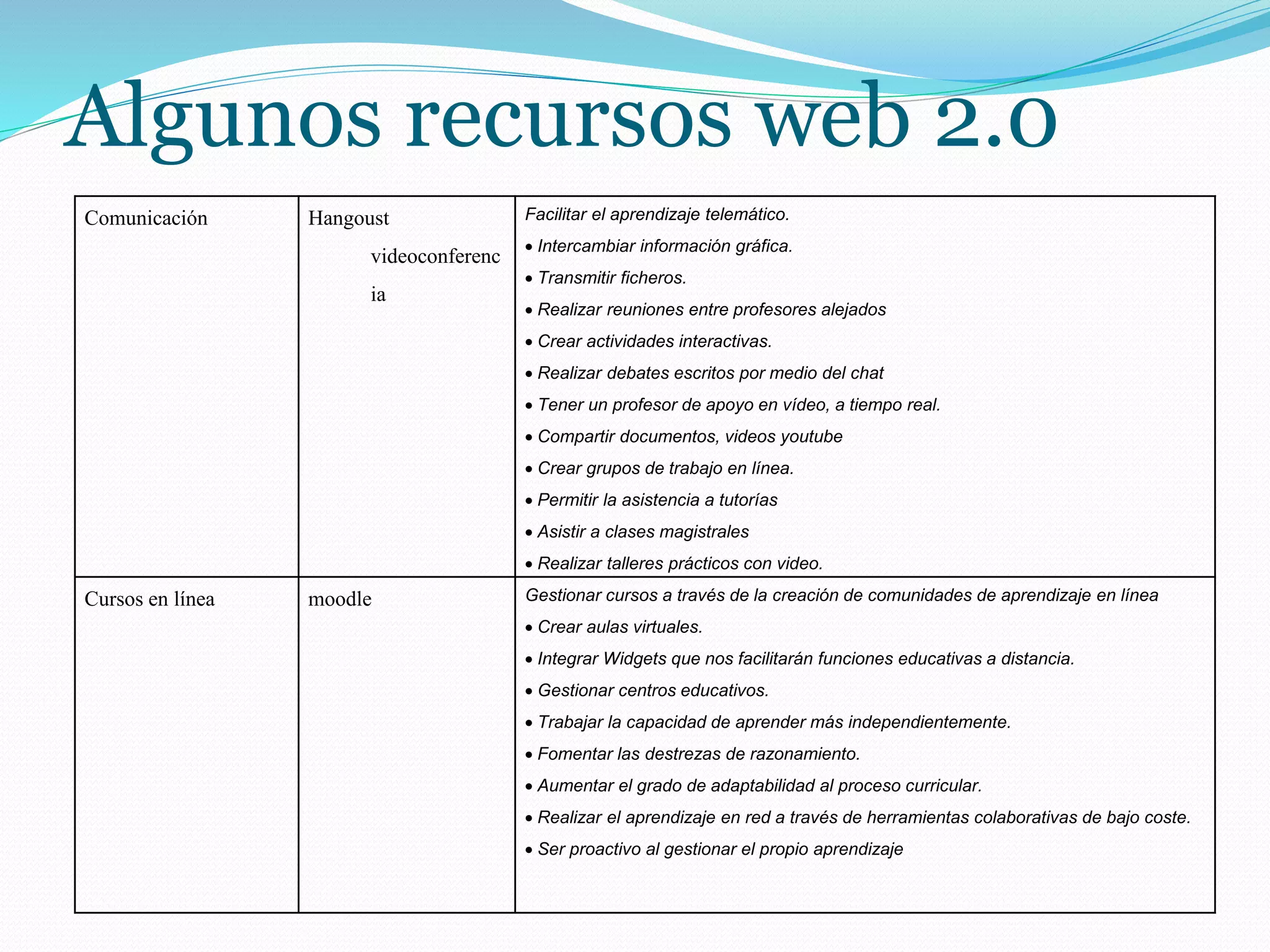 Algunos recursos web 2.0
Comunicación Hangoust
videoconferenc
ia
Facilitar el aprendizaje telemático.
Intercambiar información gráfica.
Transmitir ficheros.
Realizar reuniones entre profesores alejados
Crear actividades interactivas.
Realizar debates escritos por medio del chat
Tener un profesor de apoyo en vídeo, a tiempo real.
Compartir documentos, videos youtube
Crear grupos de trabajo en línea.
Permitir la asistencia a tutorías
Asistir a clases magistrales
Realizar talleres prácticos con video.
Cursos en línea moodle Gestionar cursos a través de la creación de comunidades de aprendizaje en línea
Crear aulas virtuales.
Integrar Widgets que nos facilitarán funciones educativas a distancia.
Gestionar centros educativos.
Trabajar la capacidad de aprender más independientemente.
Fomentar las destrezas de razonamiento.
Aumentar el grado de adaptabilidad al proceso curricular.
Realizar el aprendizaje en red a través de herramientas colaborativas de bajo coste.
Ser proactivo al gestionar el propio aprendizaje
 