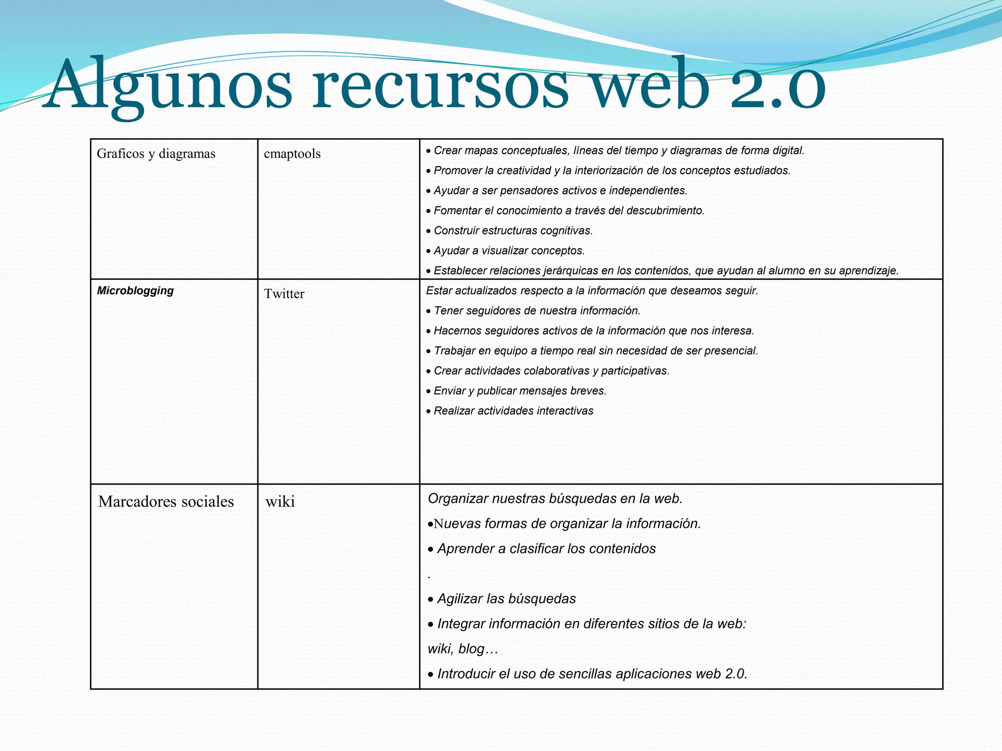 Algunos recursos web 2.0
Graficos y diagramas cmaptools Crear mapas conceptuales, líneas del tiempo y diagramas de forma digital.
Promover la creatividad y la interiorización de los conceptos estudiados.
Ayudar a ser pensadores activos e independientes.
Fomentar el conocimiento a través del descubrimiento.
Construir estructuras cognitivas.
Ayudar a visualizar conceptos.
Establecer relaciones jerárquicas en los contenidos, que ayudan al alumno en su aprendizaje.
Microblogging Twitter Estar actualizados respecto a la información que deseamos seguir.
Tener seguidores de nuestra información.
Hacernos seguidores activos de la información que nos interesa.
Trabajar en equipo a tiempo real sin necesidad de ser presencial.
Crear actividades colaborativas y participativas.
Enviar y publicar mensajes breves.
Realizar actividades interactivas
Marcadores sociales wiki Organizar nuestras búsquedas en la web.
uevas formas de organizar la información.
Aprender a clasificar los contenidos
.
Agilizar las búsquedas
Integrar información en diferentes sitios de la web:
wiki, blog…
Introducir el uso de sencillas aplicaciones web 2.0.
 