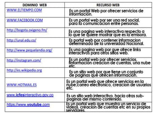 
DOMINIO WEB RECURSO WEB
http://www.eltiempo.com/ Portal
http://www.facebook.com/ Página
http://bogota.oxigeno.fm/ Portal
http://unal.edu.co/ Portal
http://www.pequelandia.org/ Portal
http://instagram.com/ Página
http://es.wikipedia.org Sitio
http://www.hotmail.es/
www.icfesinteractivo.gov.co Portal
https://www.youtube.com/ Sitio
 