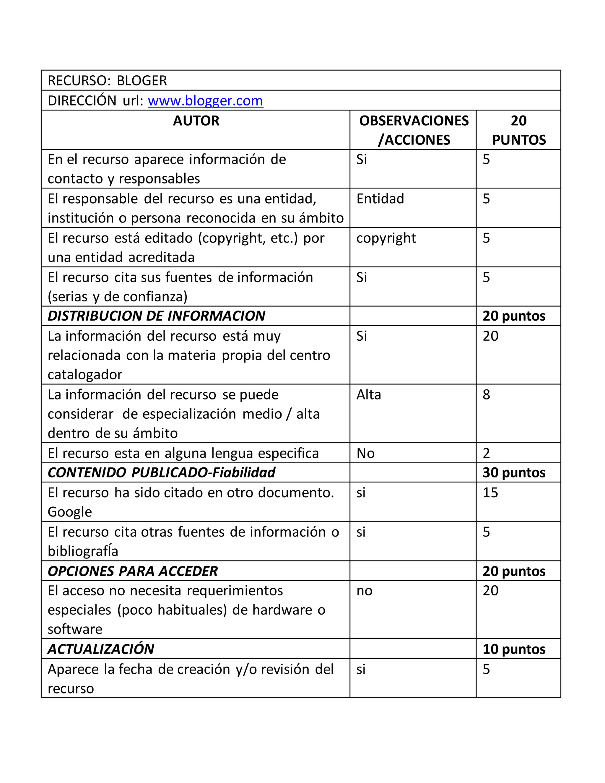 RECURSO: BLOGER
DIRECCIÓN url: www.blogger.com
AUTOR OBSERVACIONES
/ACCIONES
20
PUNTOS
En el recurso aparece información de
contacto y responsables
Si 5
El responsable del recurso es una entidad,
institución o persona reconocida en su ámbito
Entidad 5
El recurso está editado (copyright, etc.) por
una entidad acreditada
copyright 5
El recurso cita sus fuentes de información
(serias y de confianza)
Si 5
DISTRIBUCION DE INFORMACION 20 puntos
La información del recurso está muy
relacionada con la materia propia del centro
catalogador
Si 20
La información del recurso se puede
considerar de especialización medio / alta
dentro de su ámbito
Alta 8
El recurso esta en alguna lengua especifica No 2
CONTENIDO PUBLICADO-Fiabilidad 30 puntos
El recurso ha sido citado en otro documento.
Google
si 15
El recurso cita otras fuentes de información o
bibliografÍa
si 5
OPCIONES PARA ACCEDER 20 puntos
El acceso no necesita requerimientos
especiales (poco habituales) de hardware o
software
no 20
ACTUALIZACIÓN 10 puntos
Aparece la fecha de creación y/o revisión del
recurso
si 5
