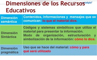 Dimensiones de los Recursos
Educativos
 
