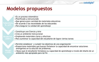 Modelos propuestos
Yukavetsky,
G. (s/f)
• Es un proceso sistemático
• Planificado y estructurado
• Que genera gran cantidad de materiales educativos
• De acuerdo a las necesidades de los educandos
• Para Asegurar la calidad del aprendizaje
Broderick,
(2001)
•  Constituye una Ciencia y Arte
• Crea un ambiente instruccional
• Empleando materiales claros y efectivos
• Para aumentar la capacidad del estudiante de lograr ciertas tareas
Mergel
(1998)
• Permite establecer y cumplir los objetivos de una organización
• Proporciona materiales que buscan fortalecer la capacidad de encontrar soluciones
divergentes en la solución de problemas.
•  Busca que el estudiante fortalezca su capacidad de aprendizaje a través del diseño de un
ambiente más apropiado para tal fin
 