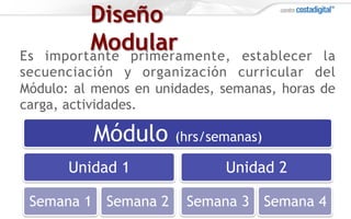 Diseño
ModularEs importante primeramente, establecer la
secuenciación y organización curricular del
Módulo: al menos en unidades, semanas, horas de
carga, actividades.
Módulo (hrs/semanas)
Unidad 1
Semana 1 Semana 2
Unidad 2
Semana 3 Semana 4
 