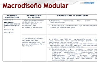 Macrodiseño Modular
NOMBRE
UNIDAD/HRS
APRENDIZAJE
ESPERADO
CRITERIOS DE EVALUACIÓN
UNIDAD 3
RECURSOS
(TECNOLOGICOS
/PEDAGÓGICOS
)
Sesión 8:
Hrs: 8 hrs
1 Conoce recursos
didácticos como
medios para
enseñar en
entornos virtuales.
1.Explora recursos TIC para la
especialidad
2. Reconoce ambientes de aprendizaje
para su especialidad
2. Planea y Diseña
Ambientes de
Aprendizaje con TIC
para el desarrollo
Curricular
1. Utiliza las TIC en la planificación de
una unidad de aprendizaje para ser
implementada en el aula.
2. Selecciona y organiza los materiales y
recursos en función de las actividades
de aprendizaje establecidas.
3. Selecciona y utiliza recursos
tecnológicos para la elaboración de
material didáctico asociados a
alguna especialidad técnico
profesional, tales como sitios
educativos, software libre, foros, Chat
y listas de interés en ambiente de
aprendizaje virtual.
 