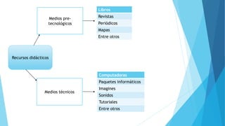 Recursos didácticos
Medios pre-
tecnológicos
Medios técnicos
Libros
Revistas
Periódicos
Mapas
Entre otros
Computadoras
Paquetes informáticos
Imagines
Sonidos
Tutoriales
Entre otros
 