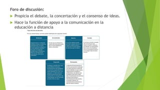 Foro de discusión:
 Propicia el debate, la concertación y el consenso de ideas.
 Hace la función de apoyo a la comunicación en la
educación a distancia
 