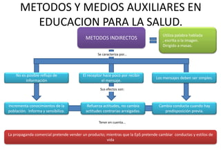 METODOS Y MEDIOS AUXILIARES EN
EDUCACION PARA LA SALUD.
METODOS INDIRECTOS

Utiliza palabra hablada
, escrita o la imagen.
Dirigido a masas.

Se caracteriza por...

No es posible reflujo de
información

El receptor hace poco por recibir
el mensaje.

Los mensajes deben ser simples.

Sus efectos son:

Incrementa conocimientos de la
población. Informa y sensibiliza.

Refuerza actitudes, no cambia
actitudes contrarias arraigadas.

Cambia conducta cuando hay
predisposición previa.

Tener en cuenta...

La propaganda comercial pretende vender un producto; mientras que la EpS pretende cambiar conductas y estilos de
vida

 