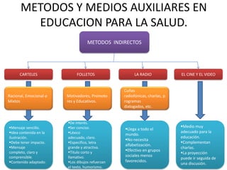 METODOS Y MEDIOS AUXILIARES EN
EDUCACION PARA LA SALUD.
METODOS INDIRECTOS

CARTELES

FOLLETOS

Racional, Emocional o
Mixtos

Motivadores, Promoto
res y Educativos.

Mensaje sencillo.
Idea contenida en la
ilustración.
Debe tener impacto.
Mensaje
completo, claro y
comprensible.
Contenido adaptado.

De interés.
Ser conciso.
Léxico
adecuado, claro.
Especifico, letra
grande y atractiva.
Titulo corto y
llamativo.
Los dibujos refuerzan
el texto, humorismo.

LA RADIO

EL CINE Y EL VIDEO

Cuñas
radiofónicas, charlas, p
rogramas
dialogados, etc.

Llega a todo el
mundo.
No necesita
alfabetización.
Efectivo en grupos
sociales menos
favorecidos.

Medio muy
adecuado para la
educación.
Complementan
charlas.
La proyección
puede ir seguida de
una discusión.

 