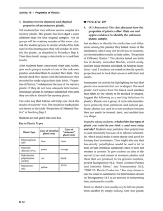 Activity 18 • Properties of Plastics
B-72
3. Students test the chemical and physical
properties of an unknown plastic.
Tell students that they will now receive samples of a
mystery plastic. This plastic has been dyed a color
different than the four original samples. Not all
groups will be receiving samples of the same color.
Ask the student groups to decide which of the tests
used in this investigation they will conduct to iden-
tify the plastic, as described in Procedure Step 4.
Then they should design a data table to record their
results.
After students have constructed their data tables,
give each group a sample of one of the unknown
plastics, and allow them to conduct their tests. They
should check their results with the information they
recorded for each strip in their data table, “Proper-
ties of Plastics,” to determine the type of the mystery
plastic. If they do not have adequate information,
encourage groups to conduct additional tests until
they are able to identify the mystery plastic.
The color key that follows will help you check the
results of students’ tests. The results for each plastic
are shown in the table “Properties of Different Plas-
tics” in Teaching Step 2.
Students are not given this color key.
Key to Plastic Types
FOLLOW-UP
4. (AD ASSESSMENT) The class discusses how the
properties of plastics affect their use and
applies evidence to identify the unknown
plastic sample.
Ask students to identify the similarities and differ-
ences among the plastics they tested. Some of the
similarities, which may not be obvious to students,
are shown in their results in their tables, “Properties
of Different Plastics.” The plastics tested are fairly
low in density, somewhat flexible, scratch easily,
and are easily molded and dyed. In Analysis Ques-
tions 1 and 2 students are asked to identify specific
properties and to back their answers with their test
results.
Summarize the activity by highlighting the fact that
plastics are materials that can be shaped. The word
plastic itself comes from the Greek word plastikos
that refers to the ability to be molded or shaped.
Suggest the following as a working definition for
plastics: Plastics are a group of materials manufac-
tured primarily from petroleum and natural gas.
Many plastics are used to create products because
they can easily be formed, dyed, and molded into
any shape.
Begin by asking students, Which of the four types of
plastic you tested do you think is used most today
and why? Students may postulate that polystyrene
is used extensively because of its relative inflexibil-
ity, which could make it more sturdy and good for
forming food containers. They might also say that
low-density polyethylene would be used a lot to
hold certain chemical substances since it does not
weaken in acetone. To give students an idea of the
myriad types and names of common plastics and
those that are produced in the greatest numbers,
project Transparency 18.2, “Some Common Plastics
and Synthetic Fibers,” and Transparency 18.3,
“2005 U.S. Plastics Production.” You may choose to
ask the class to summarize the information shown
on Transparency 18.3 as an exercise in interpreting
data contained in a table.
Point out that it is not usually easy to tell one plastic
from another by simply looking. One way plastic
Plastic Type
Color of identified
plastic strip
Color of
“unknown”
plastic strip
Polypropylene
(PP)
blue clear
Polyvinyl
chloride (PVC)
green orange
High-density
polyethylene
(HDPE)
red black
Polystyrene
(PS)
yellow
white
 