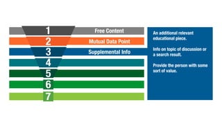 Free Content
2
3
4
5
6
1
Mutual Data Point
Supplemental Info
An additional relevant
educational piece.
Info on topic of discussion or
a search result.
Provide the person with some
sort of value.
7
 