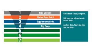 Free Content
2
3
4
5
6
1
Mutual Data Point
Supplemental Info
Dig Deep
Get data on a true pain point.
Still have not pitched a sale
to this point.
Analyze date, figure out how
you can help.
7
 