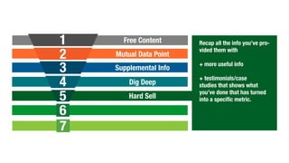 Free Content
2
3
4
5
6
1
Mutual Data Point
Supplemental Info
Dig Deep
Hard Sell
Recap all the info you’ve pro-
vided them with
+ more useful info
+ testimonials/case
studies that shows what
you’ve done that has turned
into a specific metric.
7
 