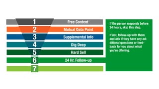 Free Content
2
3
4
5
6
1
Mutual Data Point
Supplemental Info
Dig Deep
Hard Sell
24 Hr. Follow-up
If the person responds before
24 hours, skip this step.
If not, follow-up with them
and ask if they have any ad-
ditional questions or feed-
back for you about what
you’re offering.
7
 