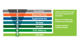 Free Content
2
3
4
5
6
1
Mutual Data Point
Supplemental Info
Dig Deep
Hard Sell
24 Hr. Follow-up
Follow-up with them to make
sure they’re happy with the
transaction.
Make sure everything hap-
pened the way they hoped.
A happy customer is
extremely valuable.
7 Post-Sale
 