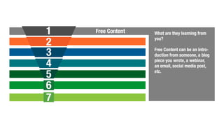 Free Content
2
3
4
5
6
1 What are they learning from
you?
Free Content can be an intro-
duction from someone, a blog
piece you wrote, a webinar,
an email, social media post,
etc.
7
 