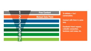 Free Content
2
3
4
5
6
1
Mutual Data Point
To initiate a 1:to:1
conversation.
Connect with them in some
way.
Facebook friend request,
LinkedIn connection,
business card swap, etc.
7
 