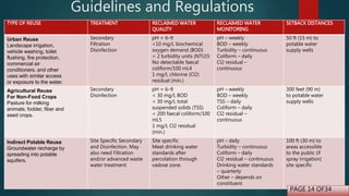 Guidelines and Regulations
TYPE OF REUSE TREATMENT RECLAIMED WATER
QUALITY
RECLAIMED WATER
MONITORING
SETBACK DISTANCES
Urban Reuse
Landscape irrigation,
vehicle washing, toilet
flushing, fire protection,
commercial air
conditioners, and other
uses with similar access
or exposure to the water.
Secondary
Filtration
Disinfection
pH = 6–9
<10 mg/L biochemical
oxygen demand (BOD)
< 2 turbidity units (NTU)5
No detectable faecal
coliform/100 mL4
1 mg/L chlorine (Cl2)
residual (min.)
pH – weekly
BOD – weekly
Turbidity – continuous
Coliform – daily
Cl2 residual –
continuous
50 ft (15 m) to
potable water
supply wells
Agricultural Reuse
For Non-Food Crops
Pasture for milking
animals; fodder, fiber and
seed crops.
Secondary
Disinfection
pH = 6–9
< 30 mg/L BOD
< 30 mg/L total
suspended solids (TSS)
< 200 faecal coliform/100
mL5
1 mg/L Cl2 residual
(min.)
pH – weekly
BOD – weekly
TSS – daily
Coliform – daily
Cl2 residual –
continuous
300 feet (90 m)
to potable water
supply wells
Indirect Potable Reuse
Groundwater recharge by
spreading into potable
aquifers.
Site Specific Secondary
and Disinfection. May
also need Filtration
and/or advanced waste
water treatment
Site specific
Meet drinking water
standards after
percolation through
vadose zone.
pH – daily
Turbidity – continuous
Coliform – daily
Cl2 residual – continuous
Drinking water standards
– quarterly
Other – depends on
constituent
100 ft (30 m) to
areas accessible
to the public (if
spray irrigation)
site specific
PAGE 14 OF34
 