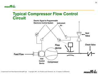 Recycle Compressor3 Startup.PPT